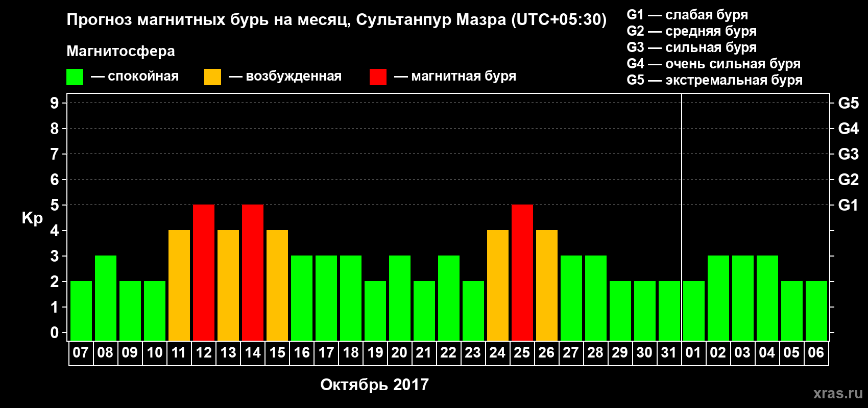 Прогноз максимального суточного геомагнитного индекса Kp на <b>1 месяц</b> (31 день) <b>с 07 октября по 06 ноября 2017 г</b>
