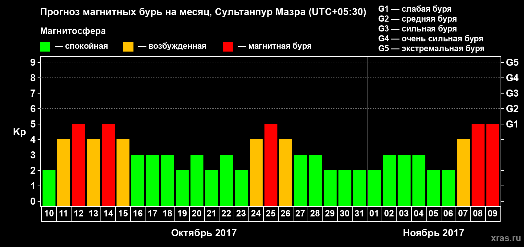 Прогноз максимального суточного геомагнитного индекса Kp на <b>1 месяц</b> (31 день) <b>с 10 октября по 09 ноября 2017 г</b>