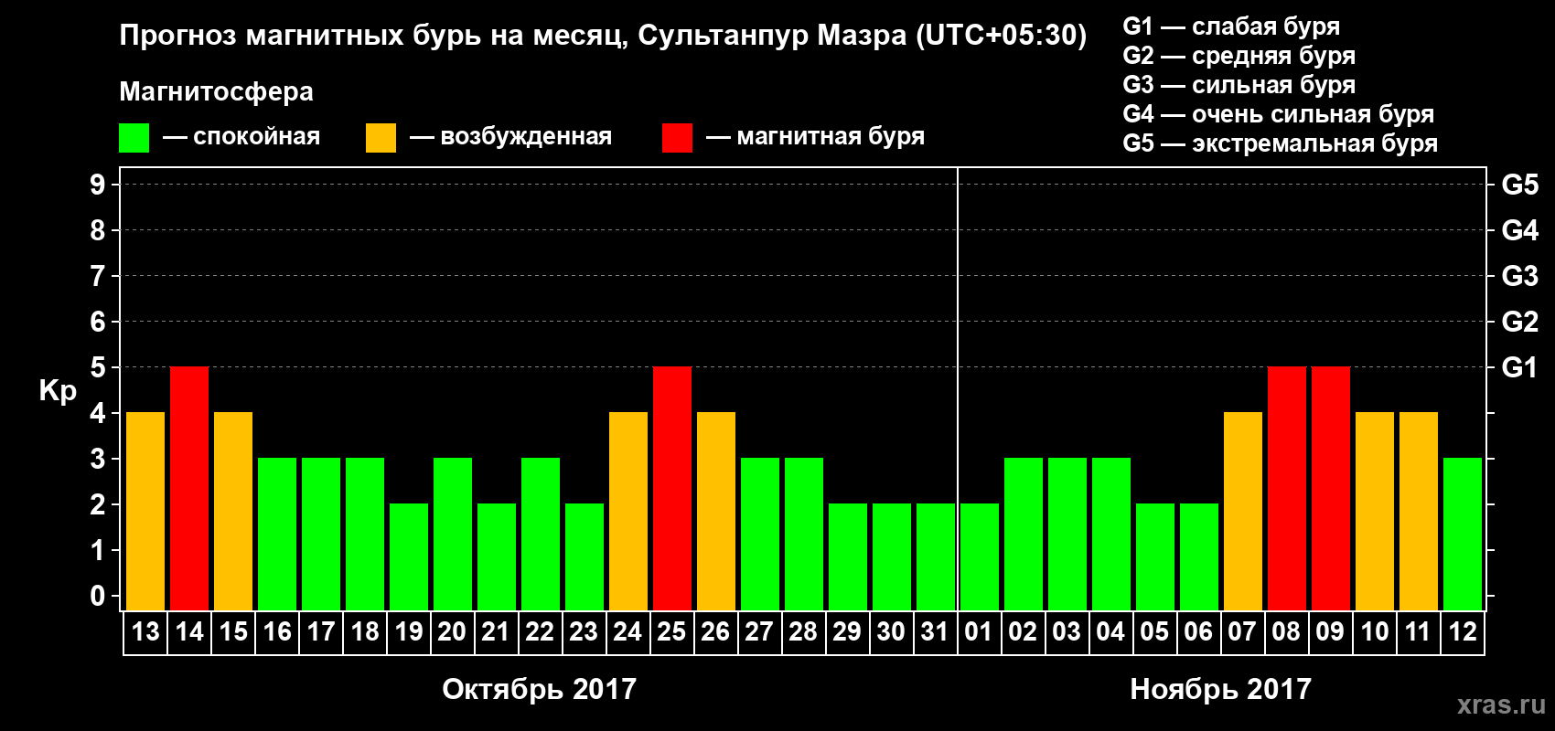 Прогноз максимального суточного геомагнитного индекса Kp на <b>1 месяц</b> (31 день) <b>с 13 октября по 12 ноября 2017 г</b>