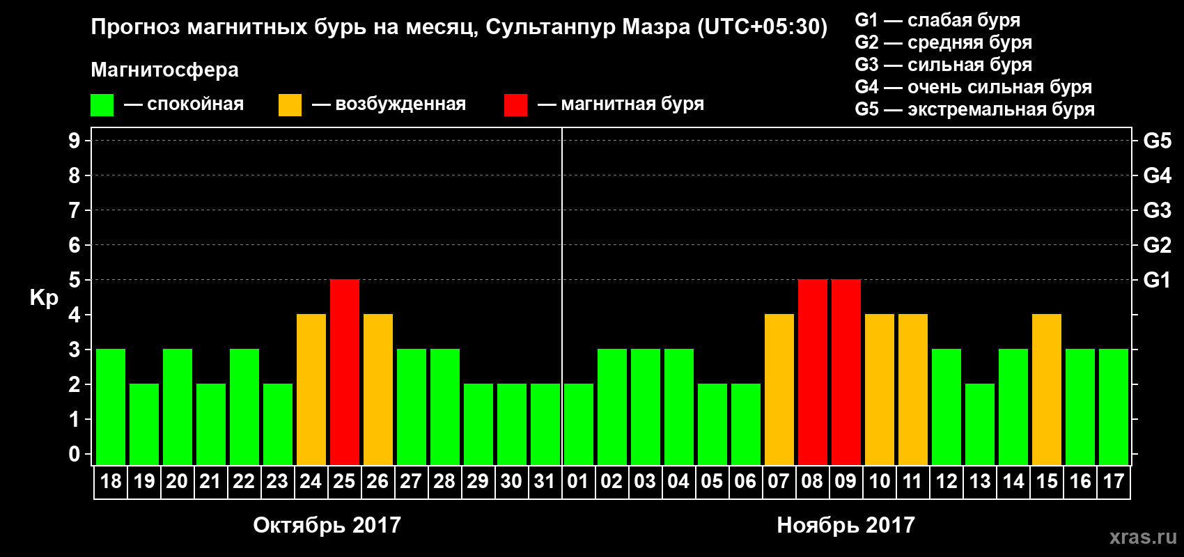 Прогноз максимального суточного геомагнитного индекса Kp на <b>1 месяц</b> (31 день) <b>с 18 октября по 17 ноября 2017 г</b>