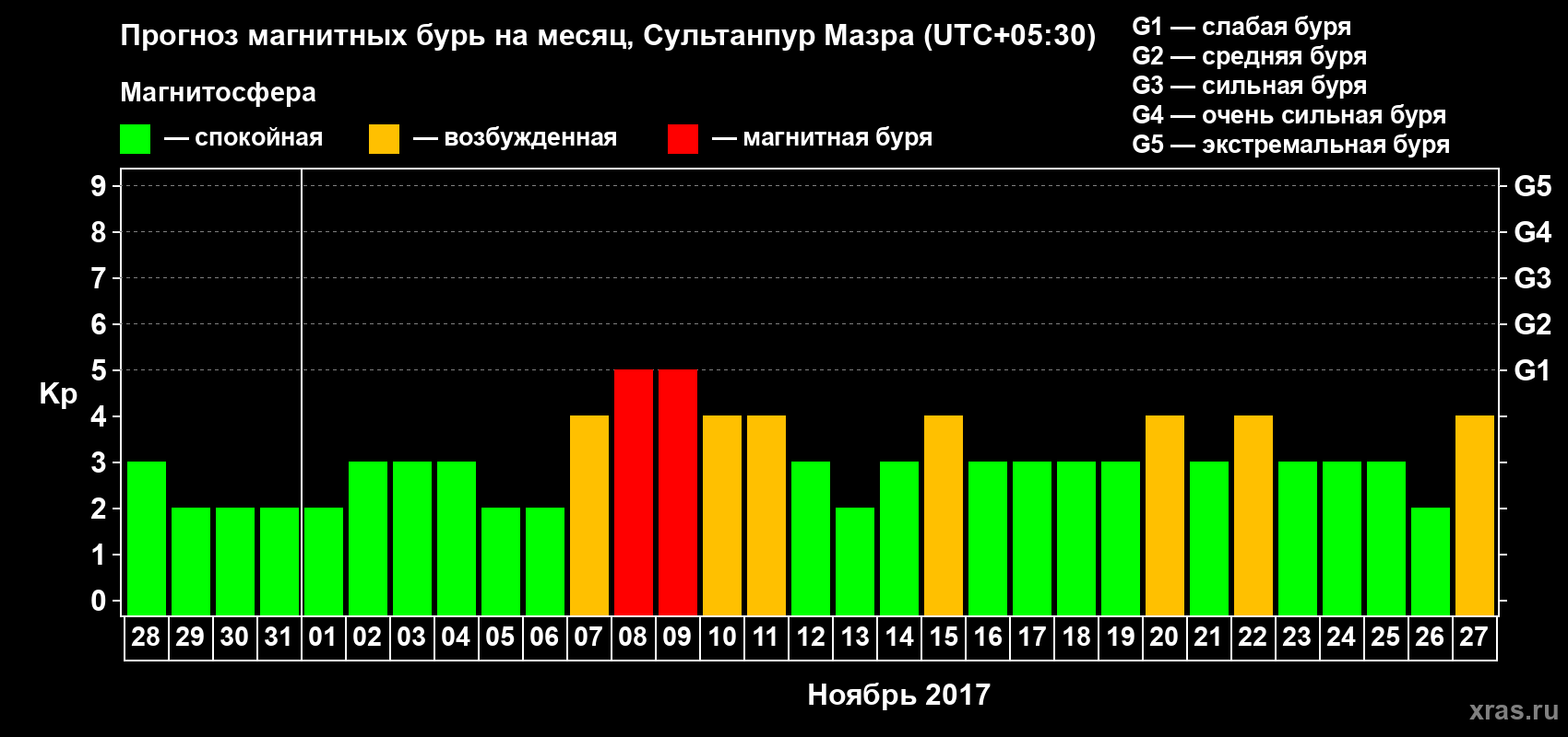 Прогноз максимального суточного геомагнитного индекса Kp на <b>1 месяц</b> (31 день) <b>с 28 октября по 27 ноября 2017 г</b>