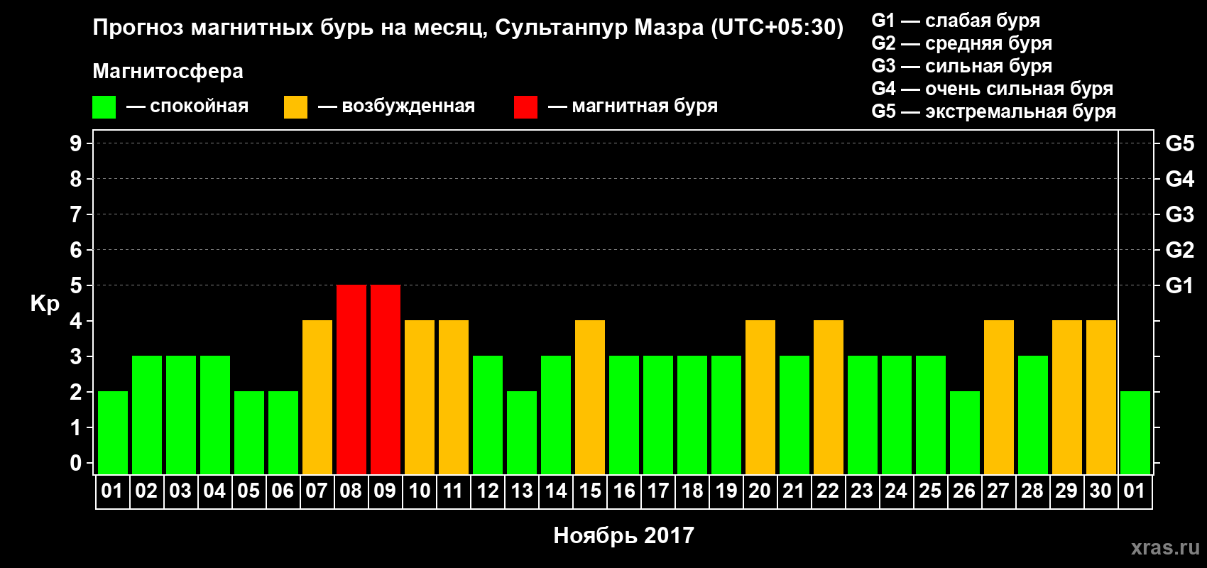 Прогноз максимального суточного геомагнитного индекса Kp на <b>1 месяц</b> (31 день) <b>с 01 ноября по 01 декабря 2017 г</b>