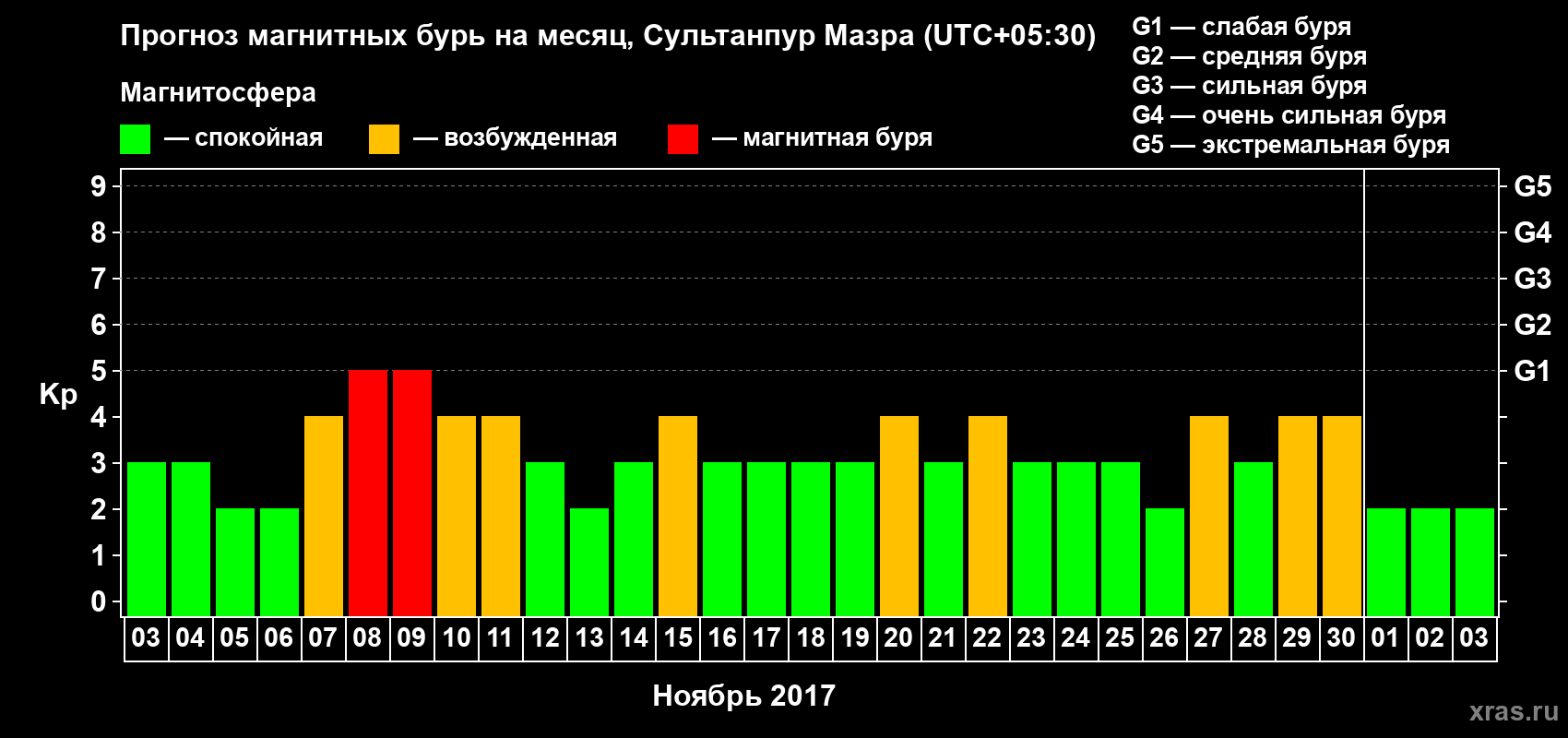 Прогноз максимального суточного геомагнитного индекса Kp на <b>1 месяц</b> (31 день) <b>с 03 ноября по 03 декабря 2017 г</b>