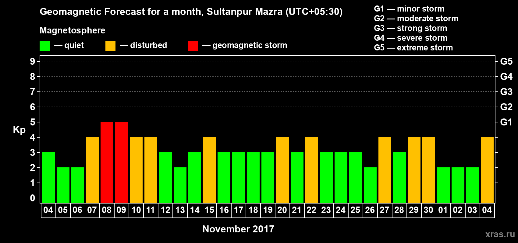 Forecast of the daily maximal value of geomagnetic index Kp for <b>1 month</b> (31 days) <b>from Nov 04, 2017 to Dec 04, 2017</b>