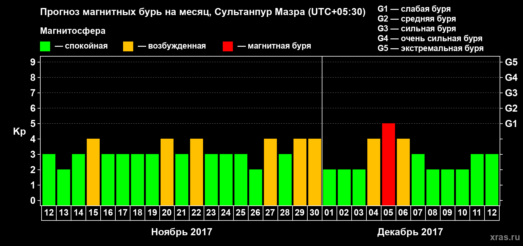 Прогноз максимального суточного геомагнитного индекса Kp на <b>1 месяц</b> (31 день) <b>с 12 ноября по 12 декабря 2017 г</b>