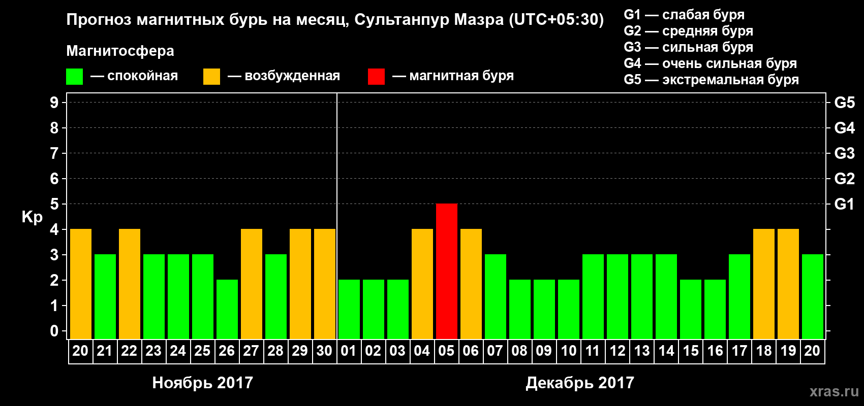 Прогноз максимального суточного геомагнитного индекса Kp на <b>1 месяц</b> (31 день) <b>с 20 ноября по 20 декабря 2017 г</b>