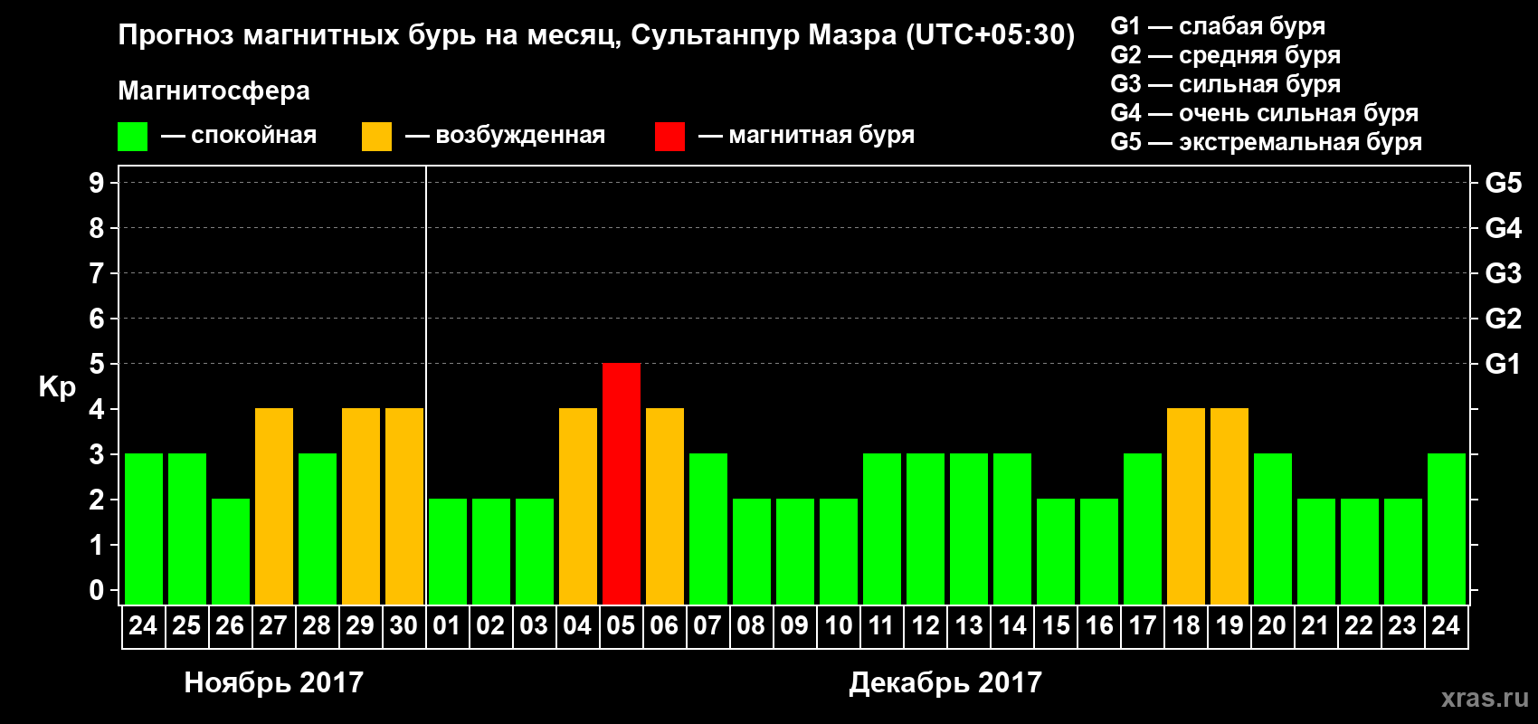 Прогноз максимального суточного геомагнитного индекса Kp на <b>1 месяц</b> (31 день) <b>с 24 ноября по 24 декабря 2017 г</b>
