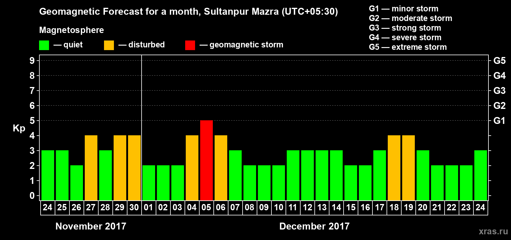 Forecast of the daily maximal value of geomagnetic index Kp for <b>1 month</b> (31 days) <b>from Nov 24, 2017 to Dec 24, 2017</b>