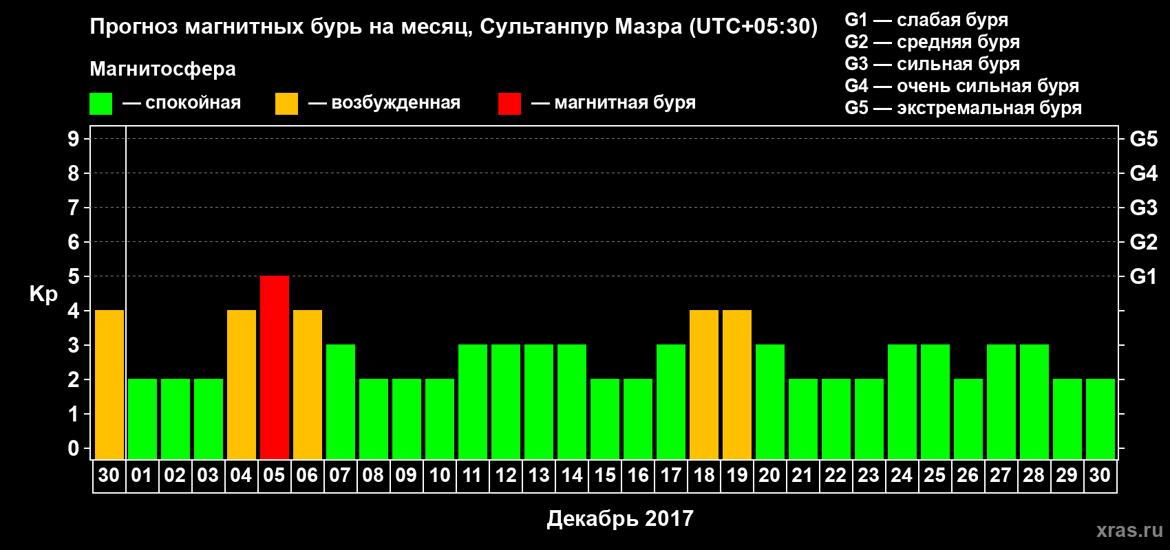 Прогноз максимального суточного геомагнитного индекса Kp на <b>1 месяц</b> (31 день) <b>с 30 ноября по 30 декабря 2017 г</b>