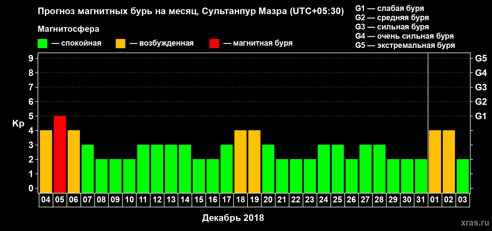 Прогноз максимального суточного геомагнитного индекса Kp на <b>1 месяц</b> (31 день) <b>с 04 декабря 2017 г по 03 января 2018 г</b>