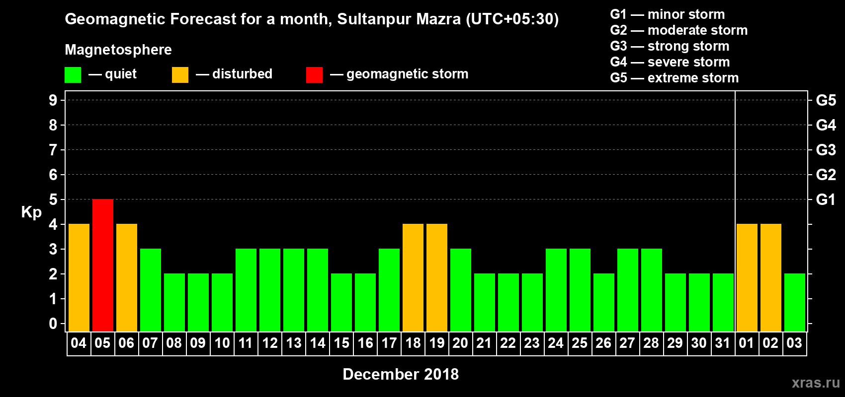 Forecast of the daily maximal value of geomagnetic index Kp for <b>1 month</b> (31 days) <b>from Dec 04, 2017 to Jan 03, 2018</b>