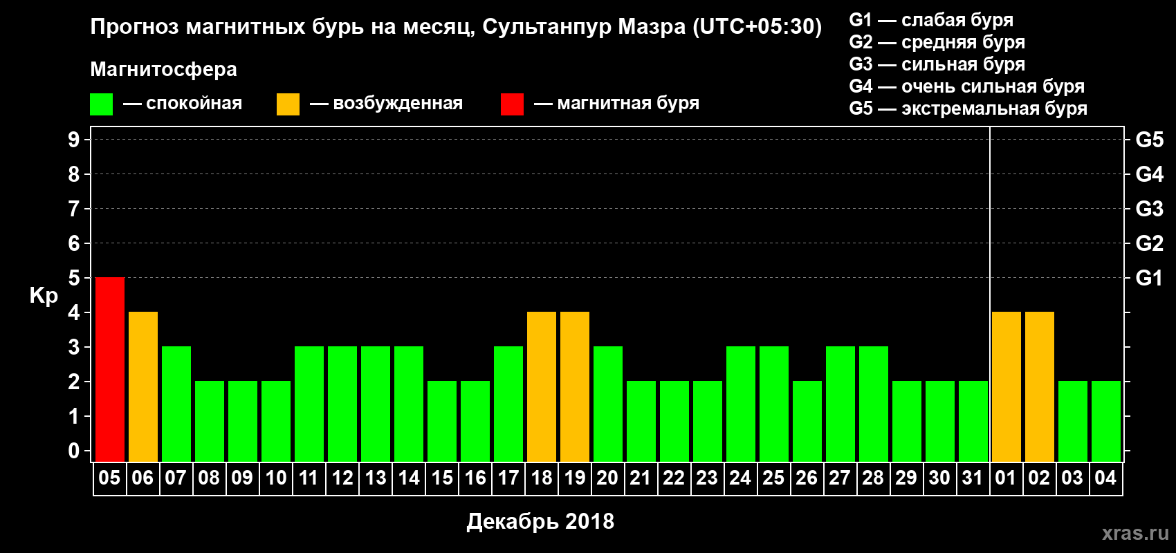 Прогноз максимального суточного геомагнитного индекса Kp на <b>1 месяц</b> (31 день) <b>с 05 декабря 2017 г по 04 января 2018 г</b>