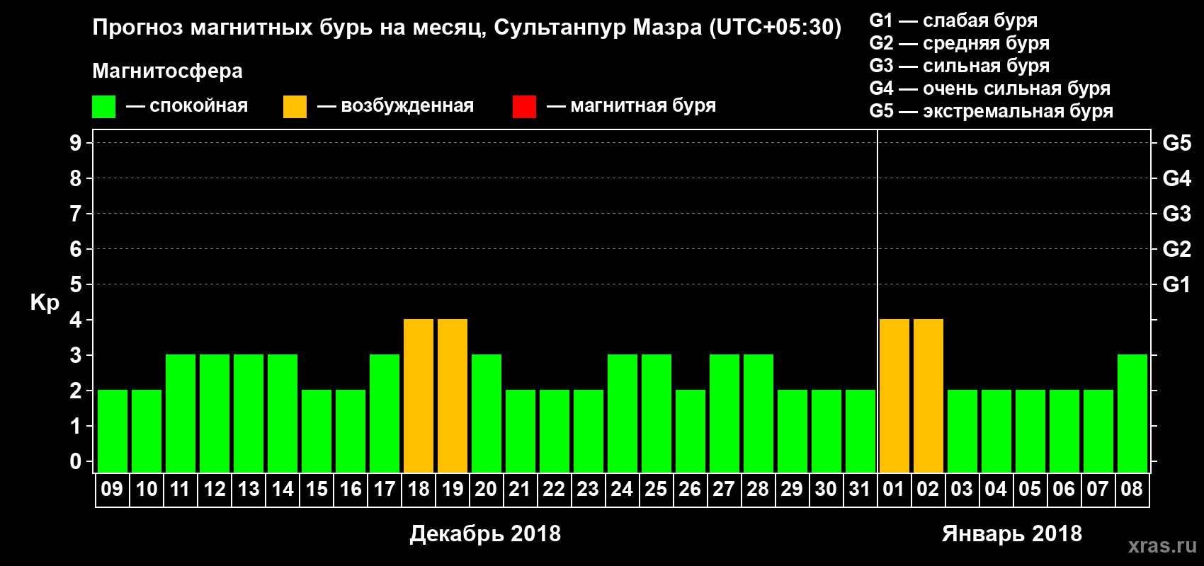 Прогноз максимального суточного геомагнитного индекса Kp на <b>1 месяц</b> (31 день) <b>с 09 декабря 2017 г по 08 января 2018 г</b>