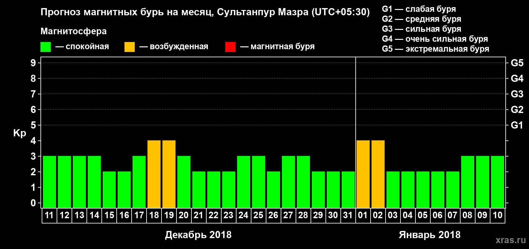 Прогноз максимального суточного геомагнитного индекса Kp на <b>1 месяц</b> (31 день) <b>с 11 декабря 2017 г по 10 января 2018 г</b>