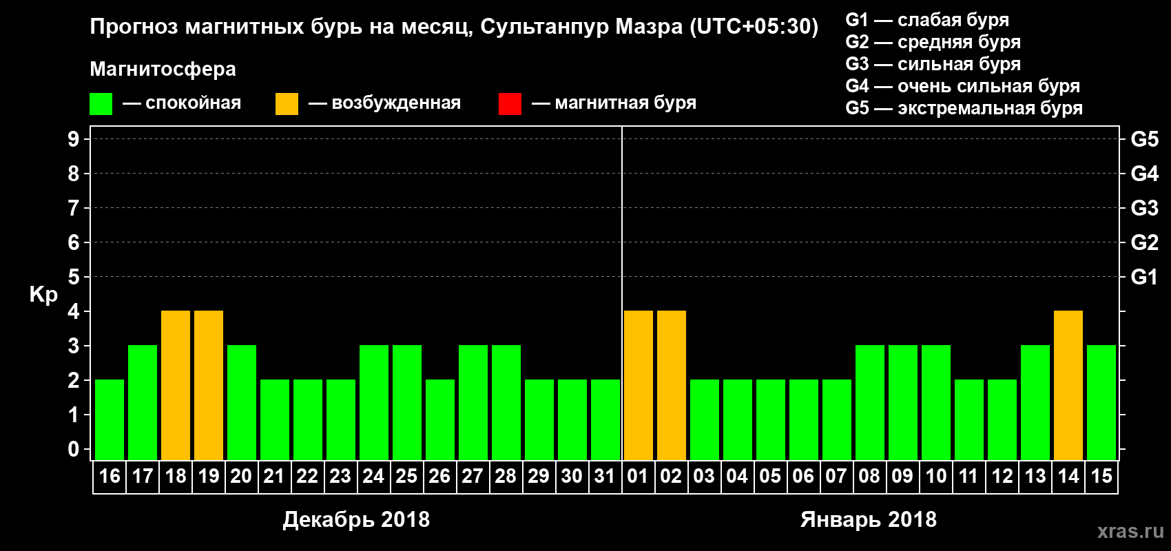 Прогноз максимального суточного геомагнитного индекса Kp на <b>1 месяц</b> (31 день) <b>с 16 декабря 2017 г по 15 января 2018 г</b>