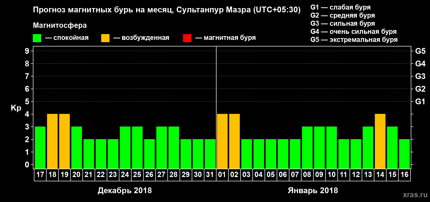 Прогноз максимального суточного геомагнитного индекса Kp на <b>1 месяц</b> (31 день) <b>с 17 декабря 2017 г по 16 января 2018 г</b>