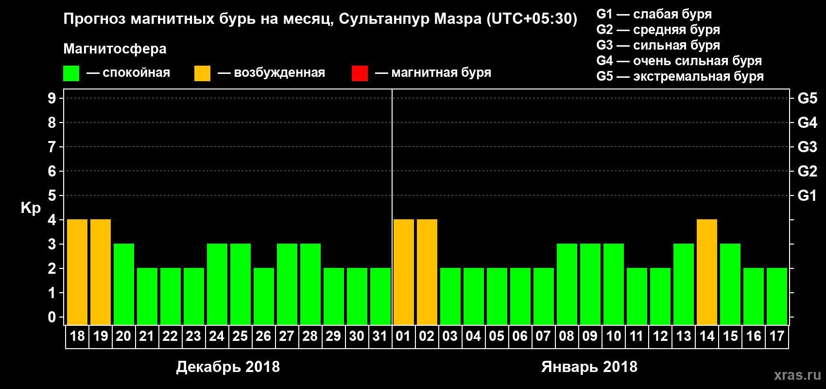 Прогноз максимального суточного геомагнитного индекса Kp на <b>1 месяц</b> (31 день) <b>с 18 декабря 2017 г по 17 января 2018 г</b>