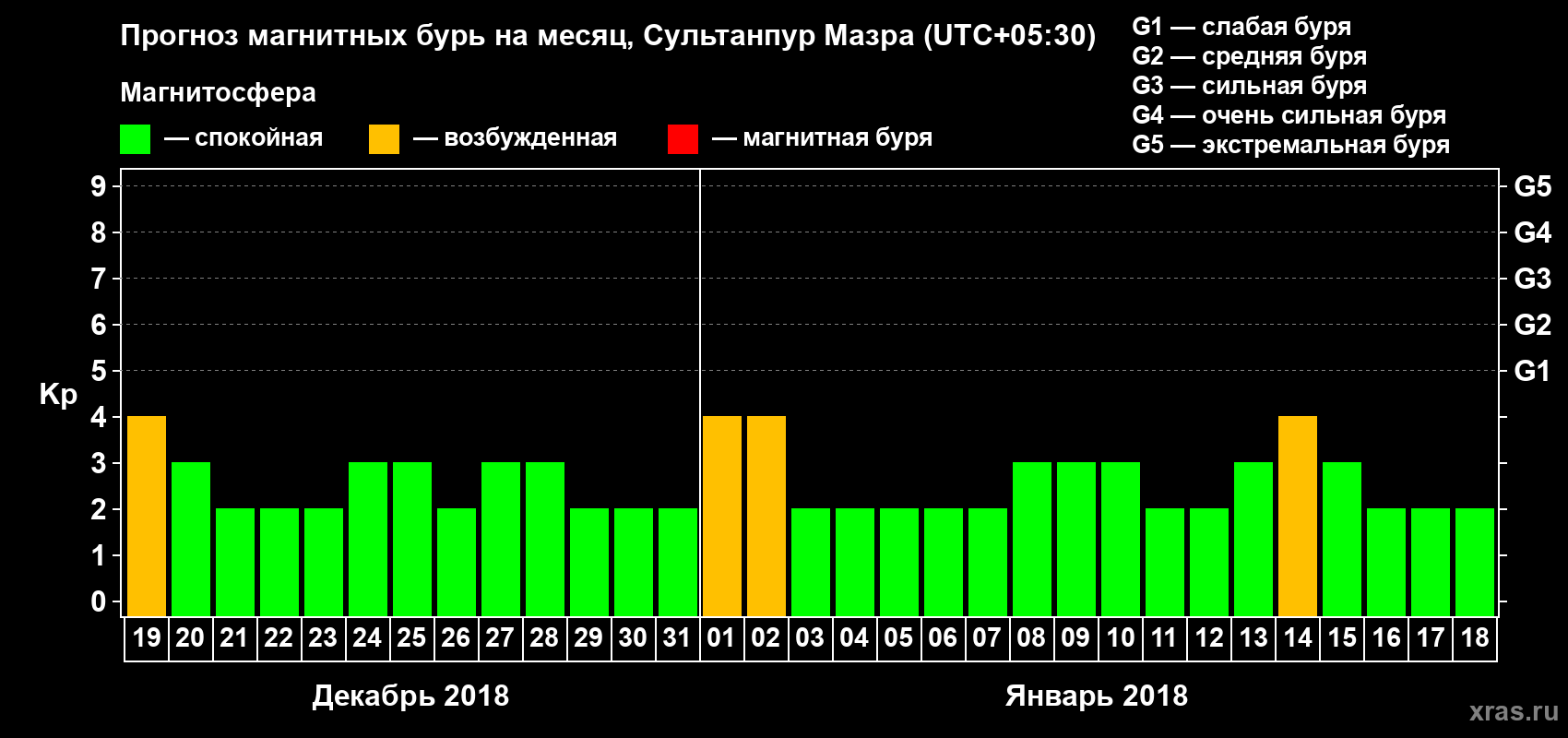 Прогноз максимального суточного геомагнитного индекса Kp на <b>1 месяц</b> (31 день) <b>с 19 декабря 2017 г по 18 января 2018 г</b>