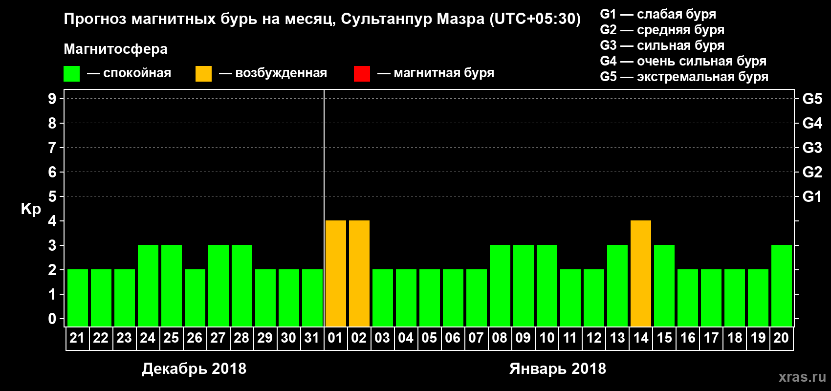 Прогноз максимального суточного геомагнитного индекса Kp на <b>1 месяц</b> (31 день) <b>с 21 декабря 2017 г по 20 января 2018 г</b>
