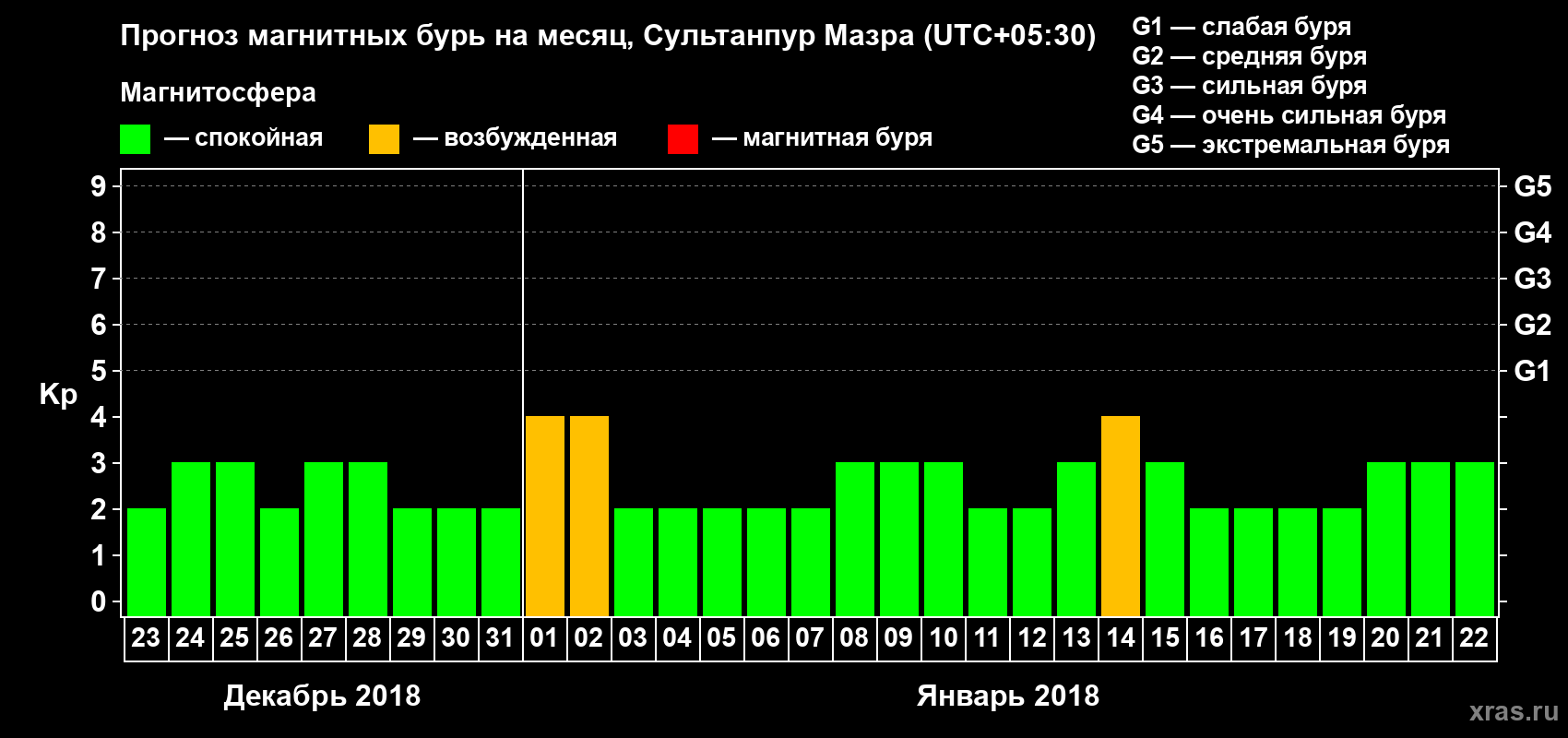 Прогноз максимального суточного геомагнитного индекса Kp на <b>1 месяц</b> (31 день) <b>с 23 декабря 2017 г по 22 января 2018 г</b>