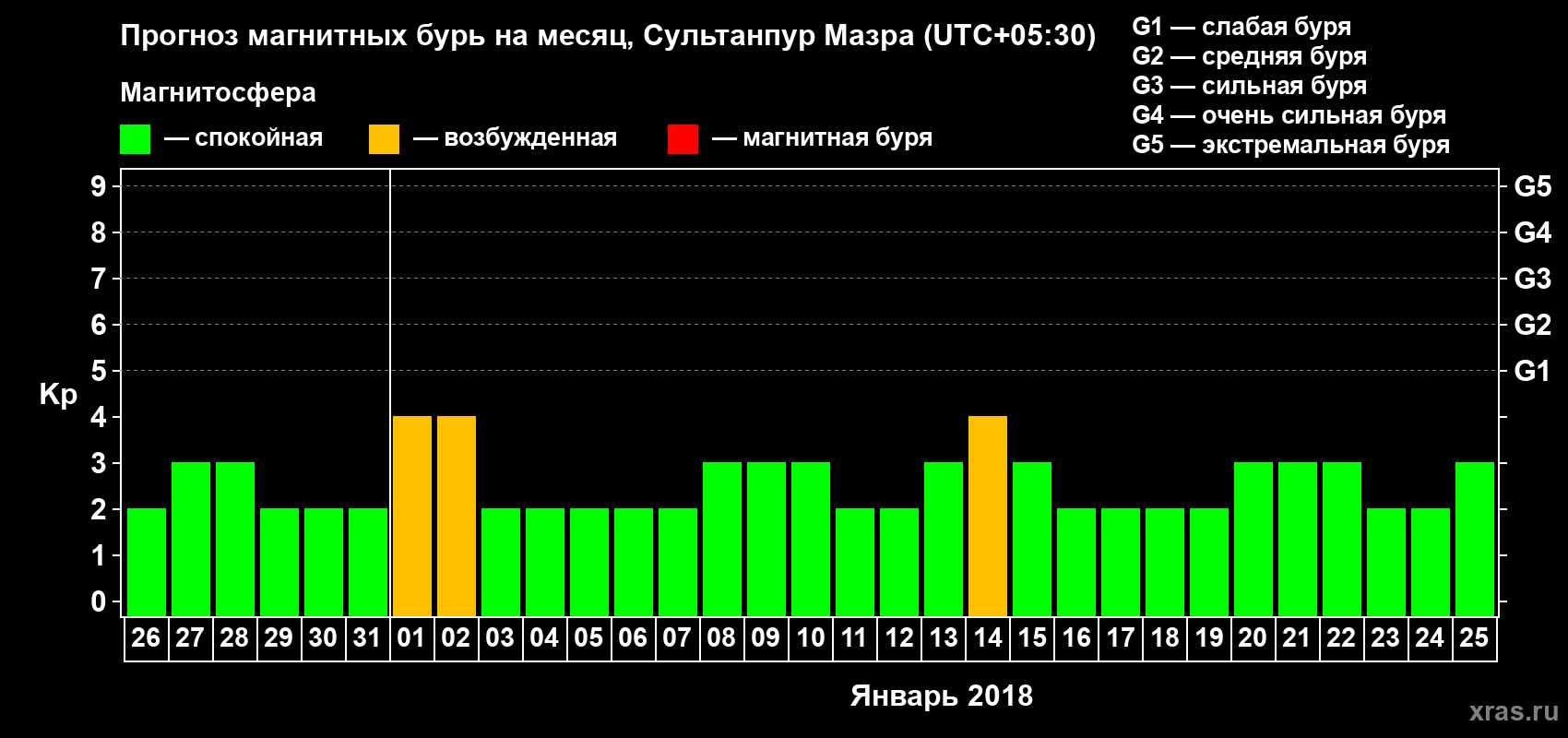 Прогноз максимального суточного геомагнитного индекса Kp на <b>1 месяц</b> (31 день) <b>с 26 декабря 2017 г по 25 января 2018 г</b>