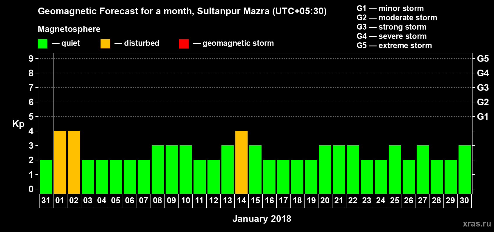 Forecast of the daily maximal value of geomagnetic index Kp for <b>1 month</b> (31 days) <b>from Dec 31, 2017 to Jan 30, 2018</b>