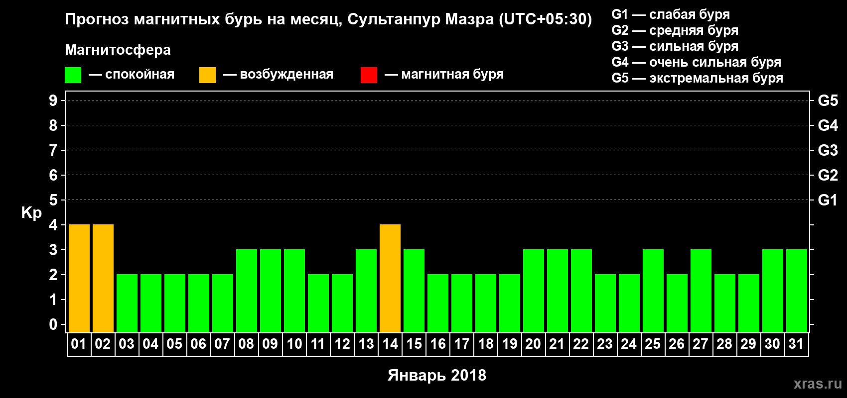 Прогноз максимального суточного геомагнитного индекса Kp на <b>1 месяц</b> (31 день) <b>с 01 января по 31 января 2018 г</b>