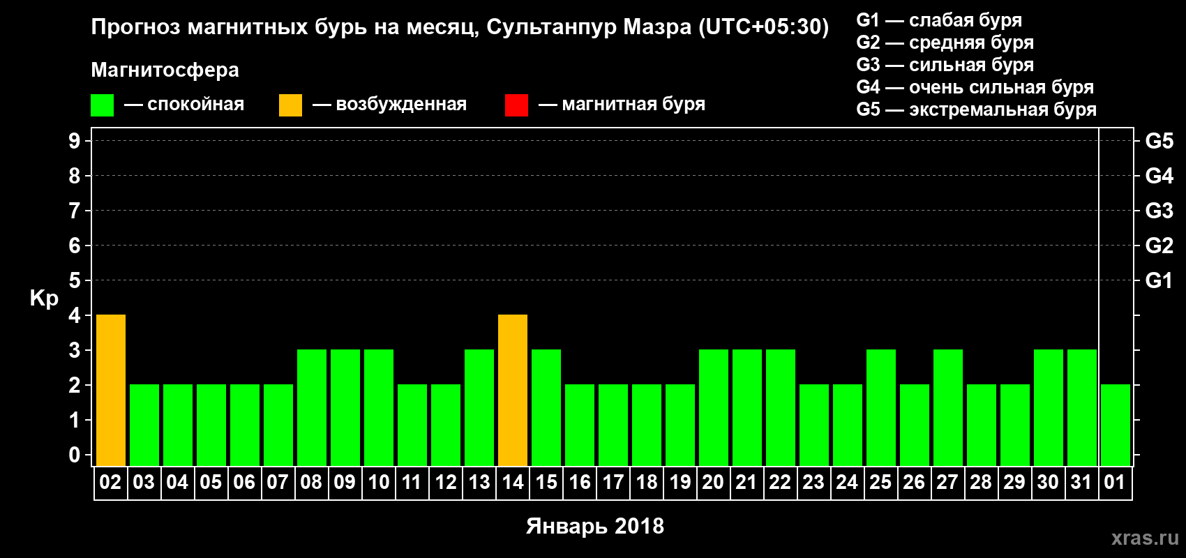 Прогноз максимального суточного геомагнитного индекса Kp на <b>1 месяц</b> (31 день) <b>с 02 января по 01 февраля 2018 г</b>