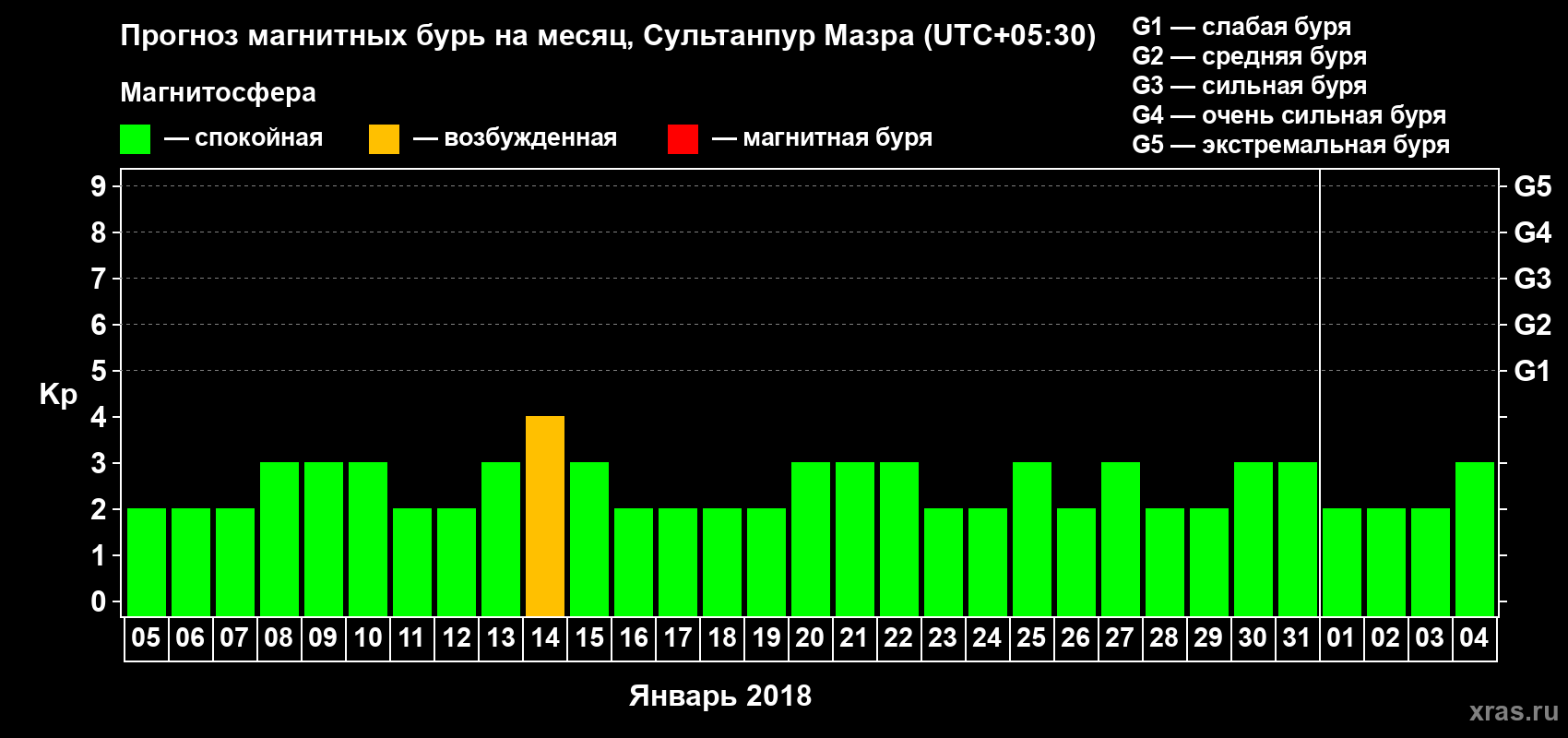 Прогноз максимального суточного геомагнитного индекса Kp на <b>1 месяц</b> (31 день) <b>с 05 января по 04 февраля 2018 г</b>