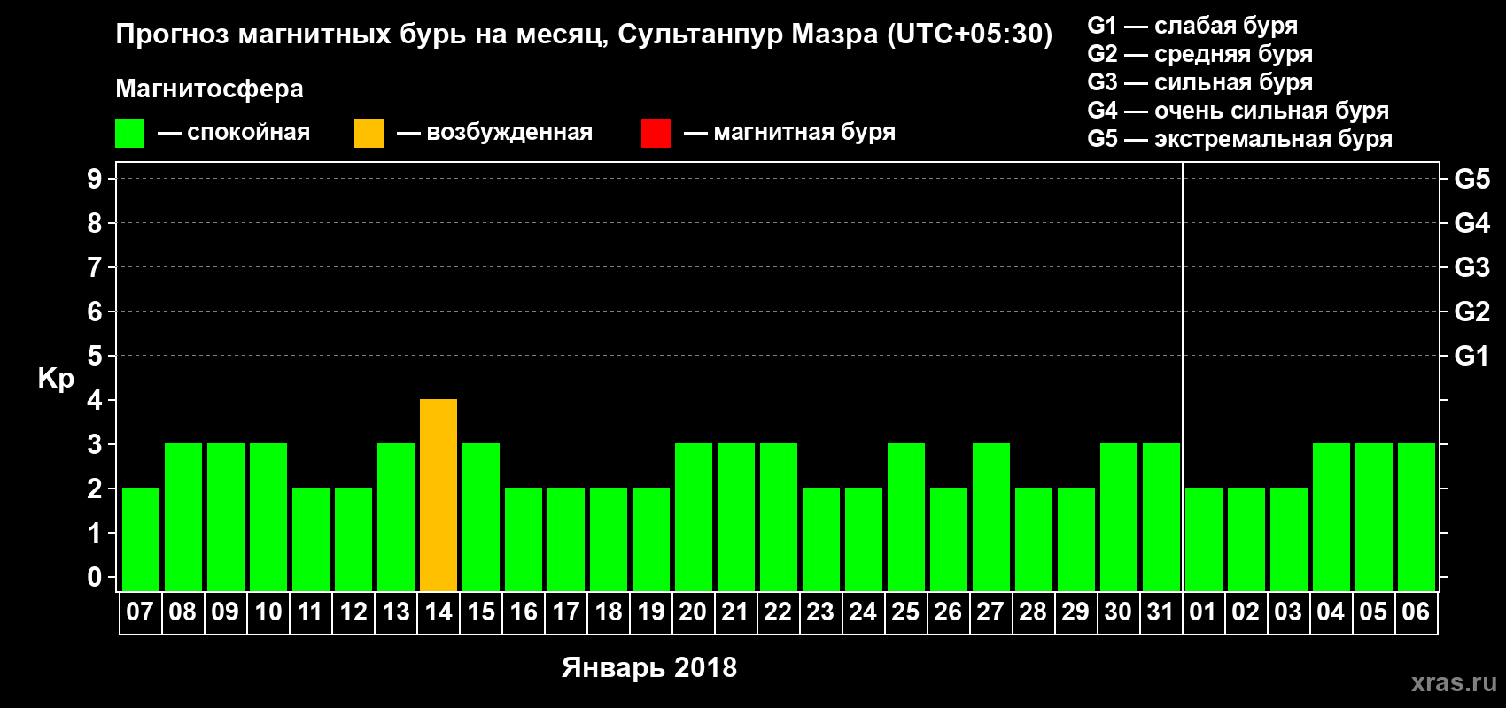 Прогноз максимального суточного геомагнитного индекса Kp на <b>1 месяц</b> (31 день) <b>с 07 января по 06 февраля 2018 г</b>