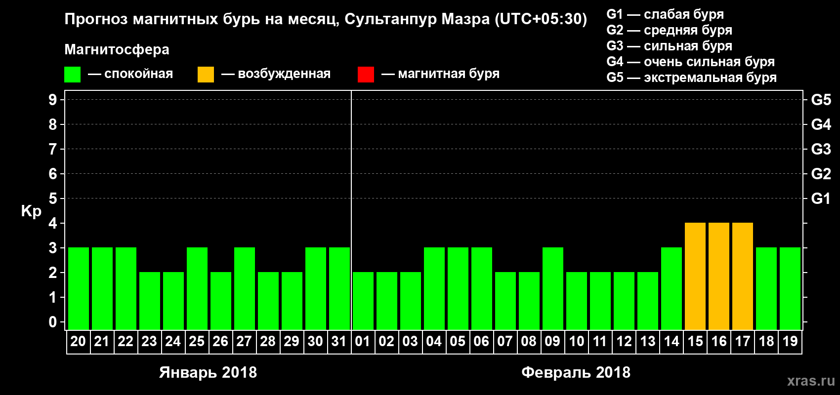 Прогноз максимального суточного геомагнитного индекса Kp на <b>1 месяц</b> (31 день) <b>с 20 января по 19 февраля 2018 г</b>