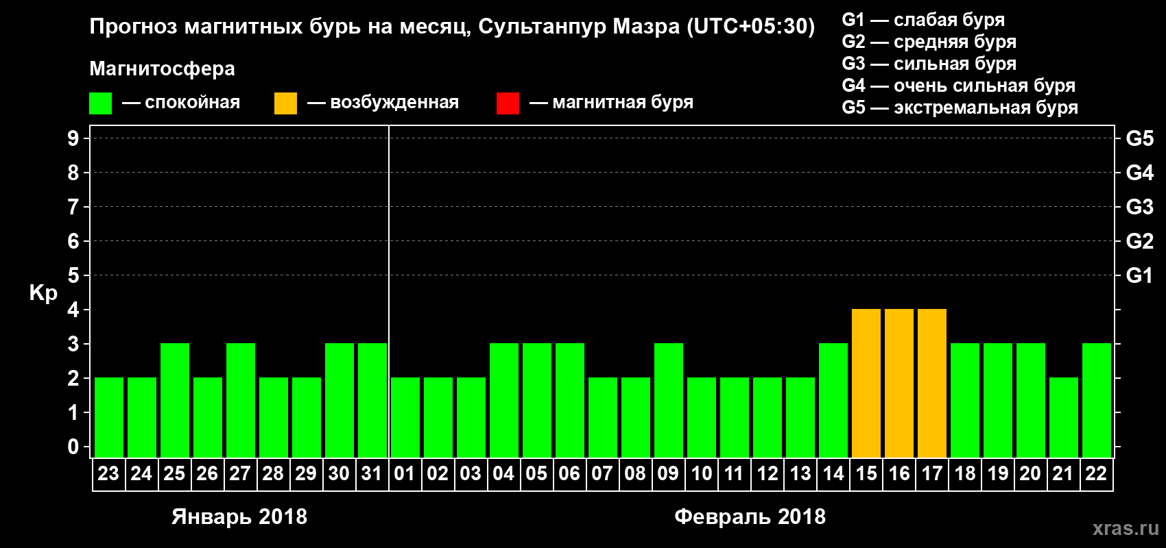 Прогноз максимального суточного геомагнитного индекса Kp на <b>1 месяц</b> (31 день) <b>с 23 января по 22 февраля 2018 г</b>