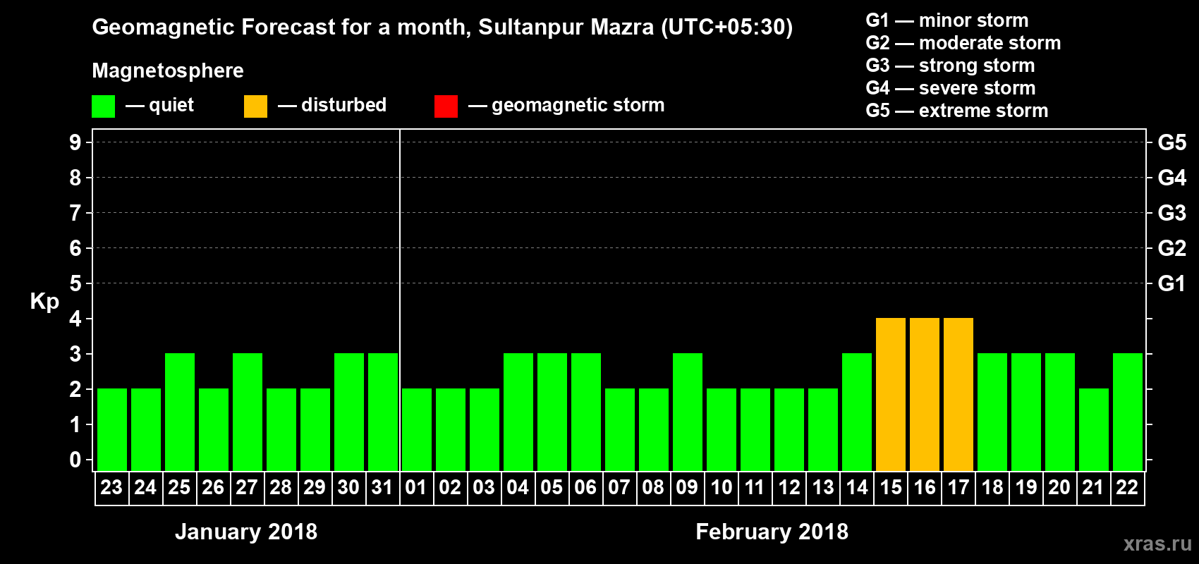 Forecast of the daily maximal value of geomagnetic index Kp for <b>1 month</b> (31 days) <b>from Jan 23, 2018 to Feb 22, 2018</b>