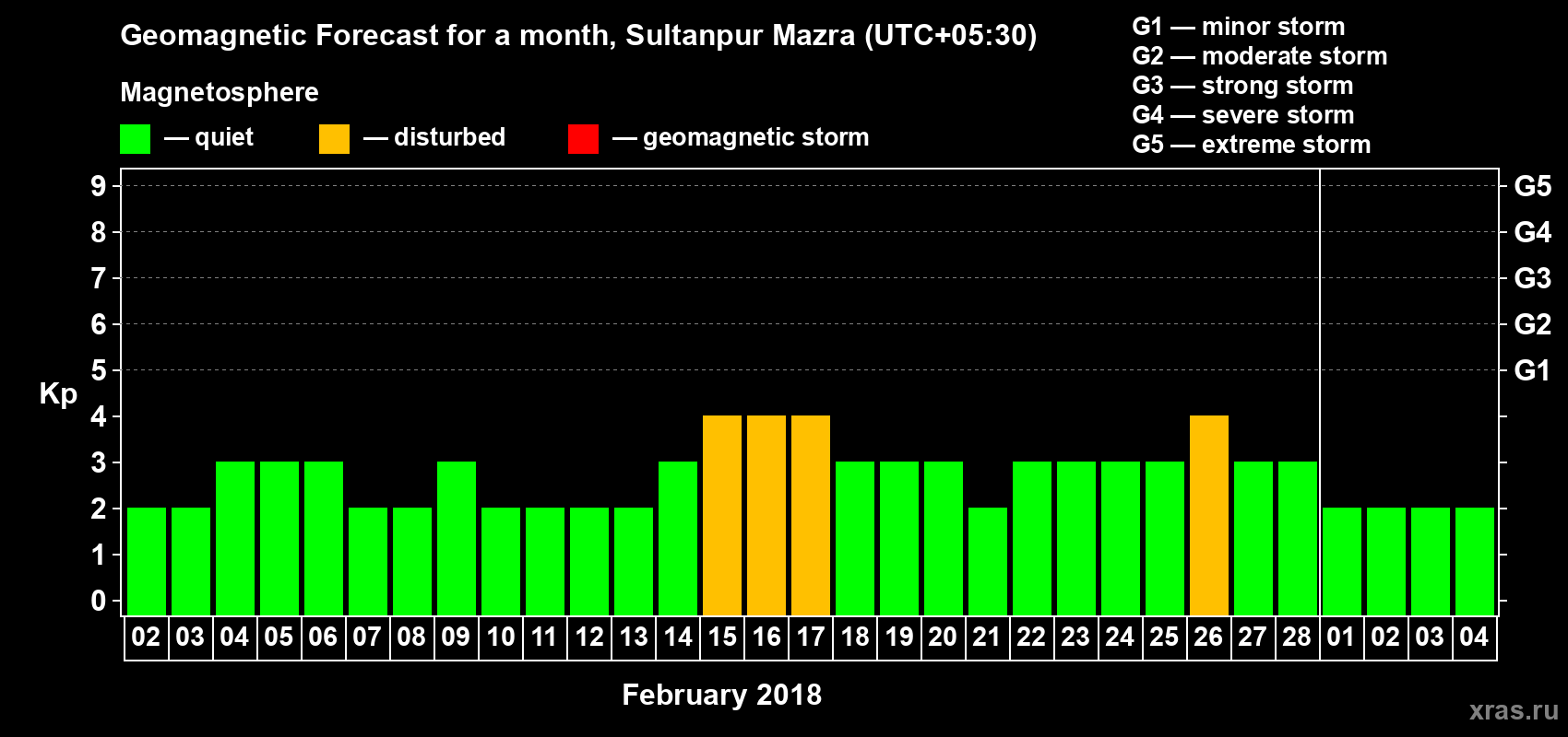 Forecast of the daily maximal value of geomagnetic index Kp for <b>1 month</b> (31 days) <b>from Feb 02, 2018 to Mar 04, 2018</b>