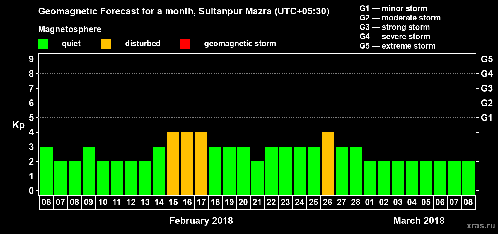 Forecast of the daily maximal value of geomagnetic index Kp for <b>1 month</b> (31 days) <b>from Feb 06, 2018 to Mar 08, 2018</b>