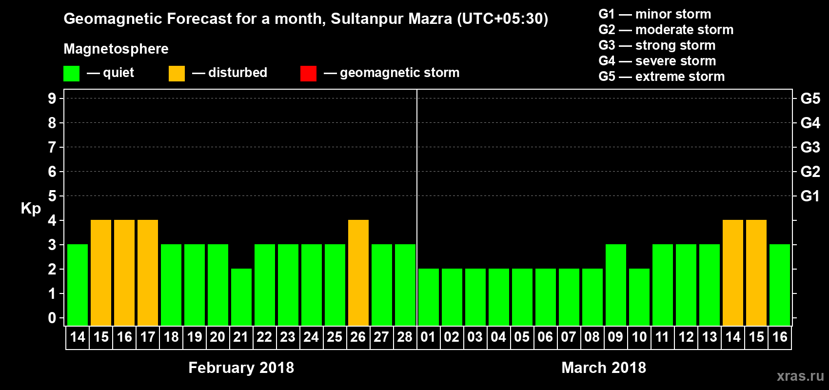 Forecast of the daily maximal value of geomagnetic index Kp for <b>1 month</b> (31 days) <b>from Feb 14, 2018 to Mar 16, 2018</b>