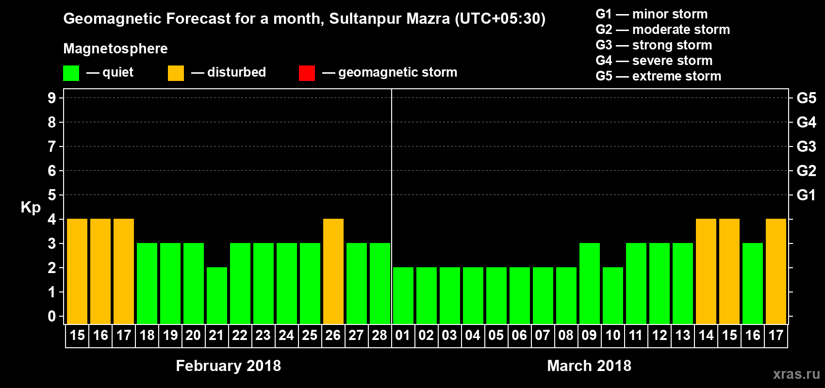 Forecast of the daily maximal value of geomagnetic index Kp for <b>1 month</b> (31 days) <b>from Feb 15, 2018 to Mar 17, 2018</b>