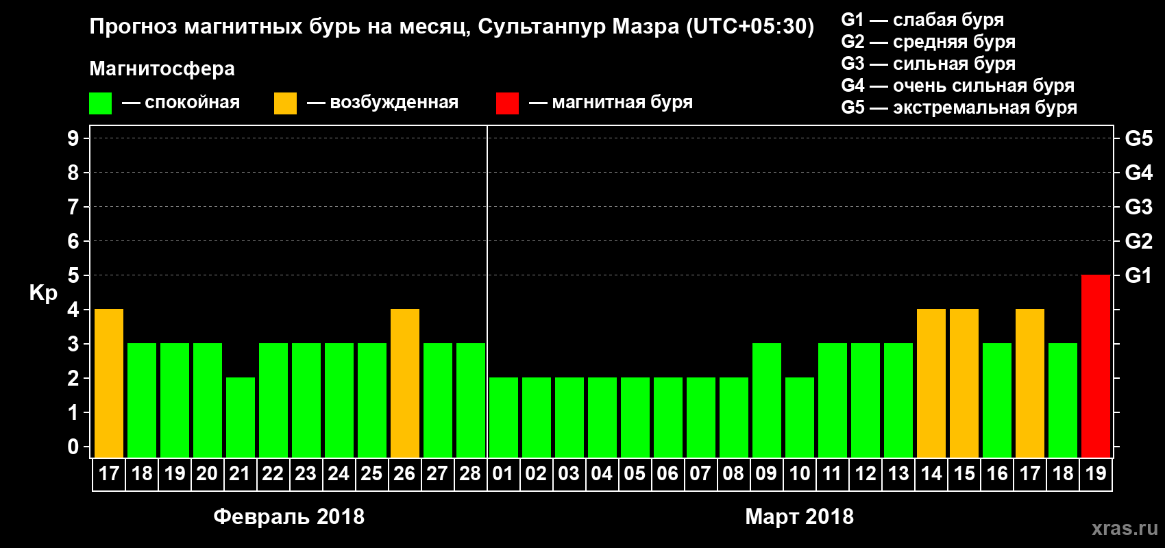Прогноз максимального суточного геомагнитного индекса Kp на <b>1 месяц</b> (31 день) <b>с 17 февраля по 19 марта 2018 г</b>