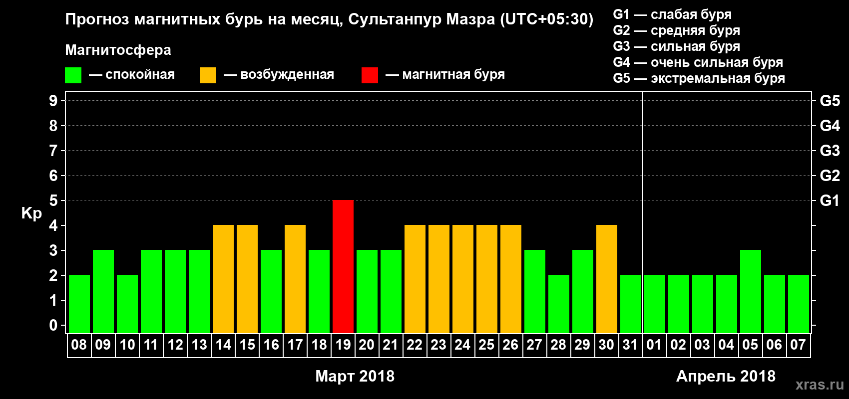 Прогноз максимального суточного геомагнитного индекса Kp на <b>1 месяц</b> (31 день) <b>с 08 марта по 07 апреля 2018 г</b>