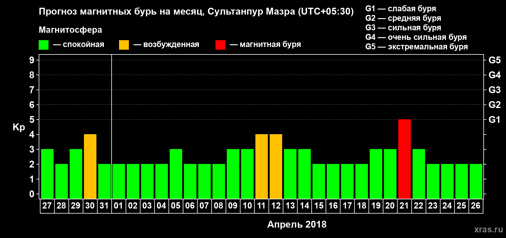 Прогноз максимального суточного геомагнитного индекса Kp на <b>1 месяц</b> (31 день) <b>с 27 марта по 26 апреля 2018 г</b>