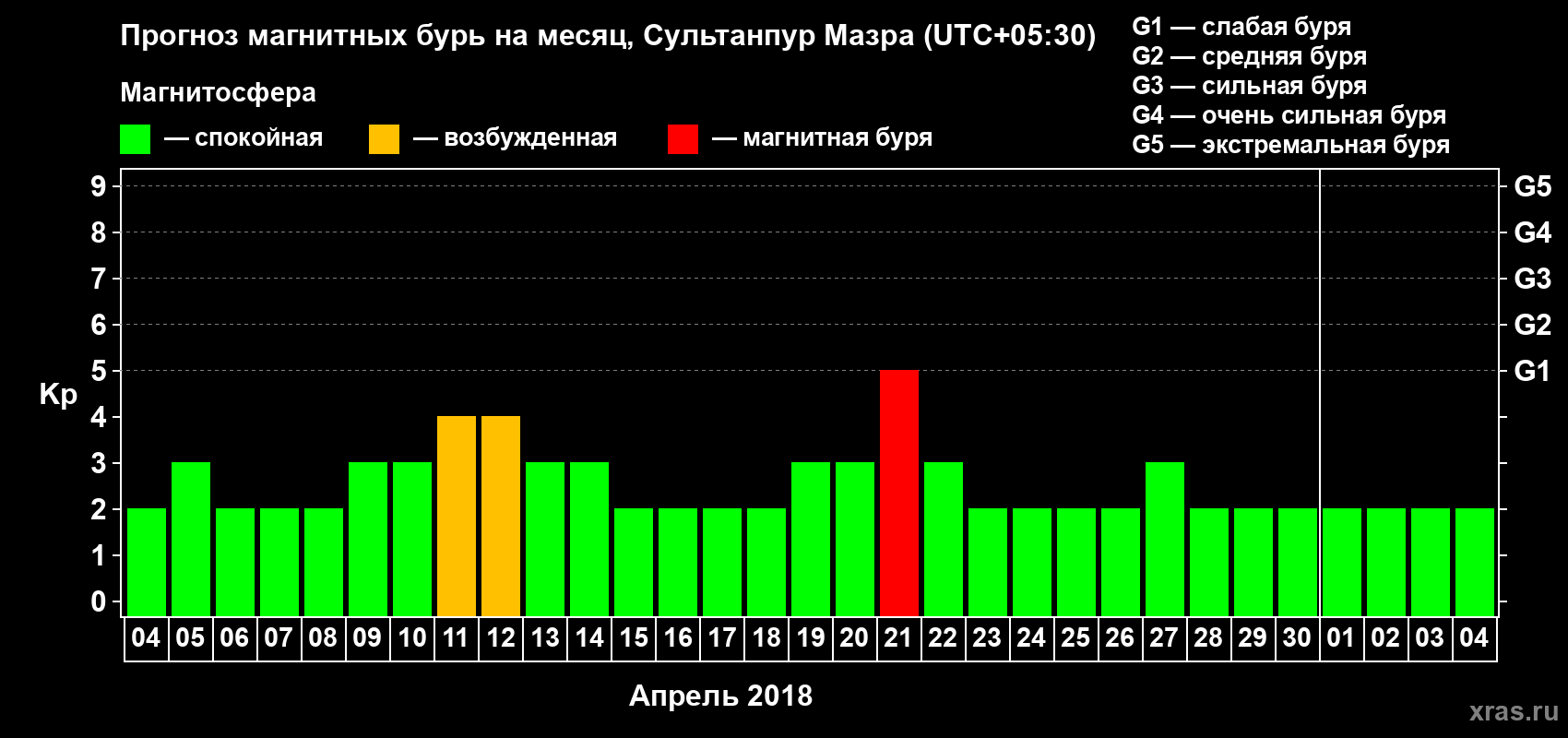 Прогноз максимального суточного геомагнитного индекса Kp на <b>1 месяц</b> (31 день) <b>с 04 апреля по 04 мая 2018 г</b>