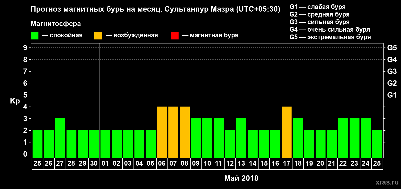 Прогноз максимального суточного геомагнитного индекса Kp на <b>1 месяц</b> (31 день) <b>с 25 апреля по 25 мая 2018 г</b>