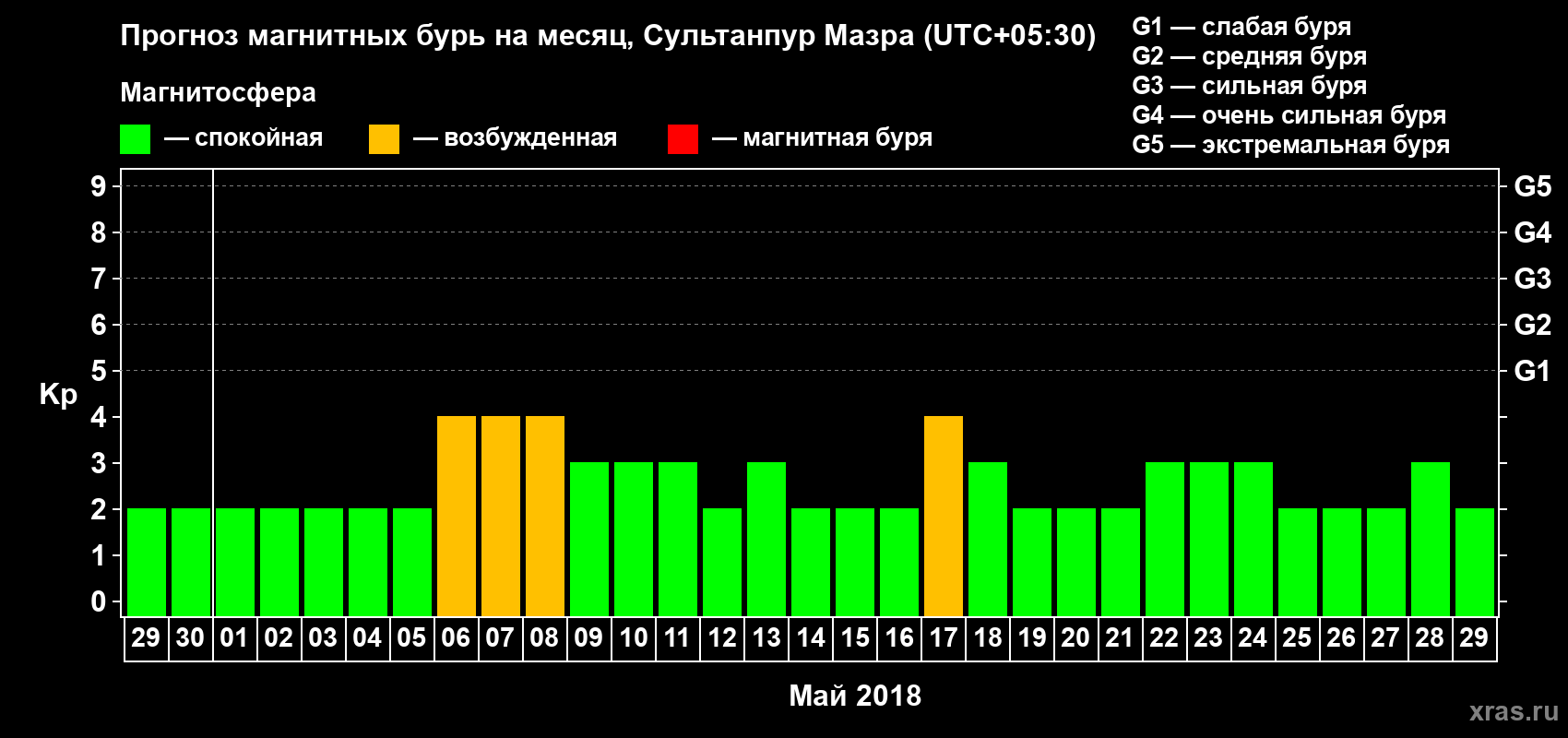 Прогноз максимального суточного геомагнитного индекса Kp на <b>1 месяц</b> (31 день) <b>с 29 апреля по 29 мая 2018 г</b>