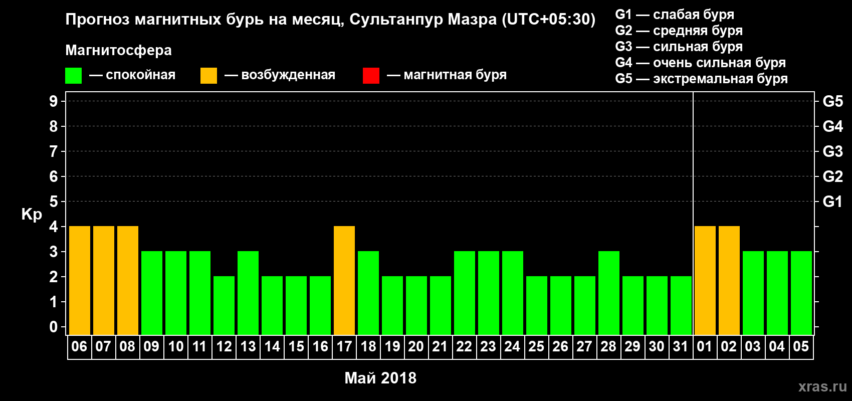 Прогноз максимального суточного геомагнитного индекса Kp на <b>1 месяц</b> (31 день) <b>с 06 мая по 05 июня 2018 г</b>