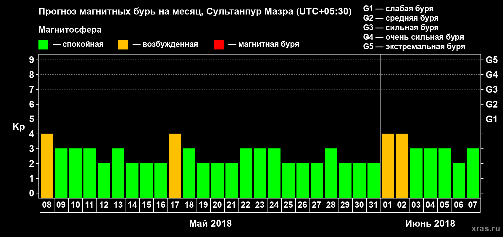 Прогноз максимального суточного геомагнитного индекса Kp на <b>1 месяц</b> (31 день) <b>с 08 мая по 07 июня 2018 г</b>
