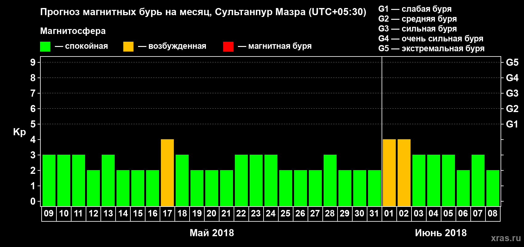 Прогноз максимального суточного геомагнитного индекса Kp на <b>1 месяц</b> (31 день) <b>с 09 мая по 08 июня 2018 г</b>