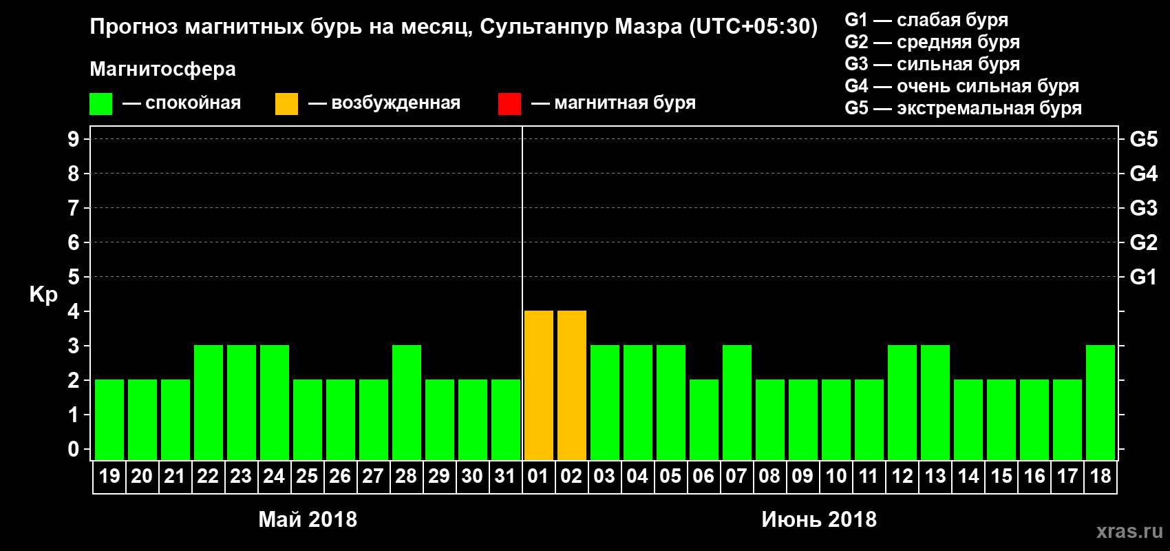 Прогноз максимального суточного геомагнитного индекса Kp на <b>1 месяц</b> (31 день) <b>с 19 мая по 18 июня 2018 г</b>
