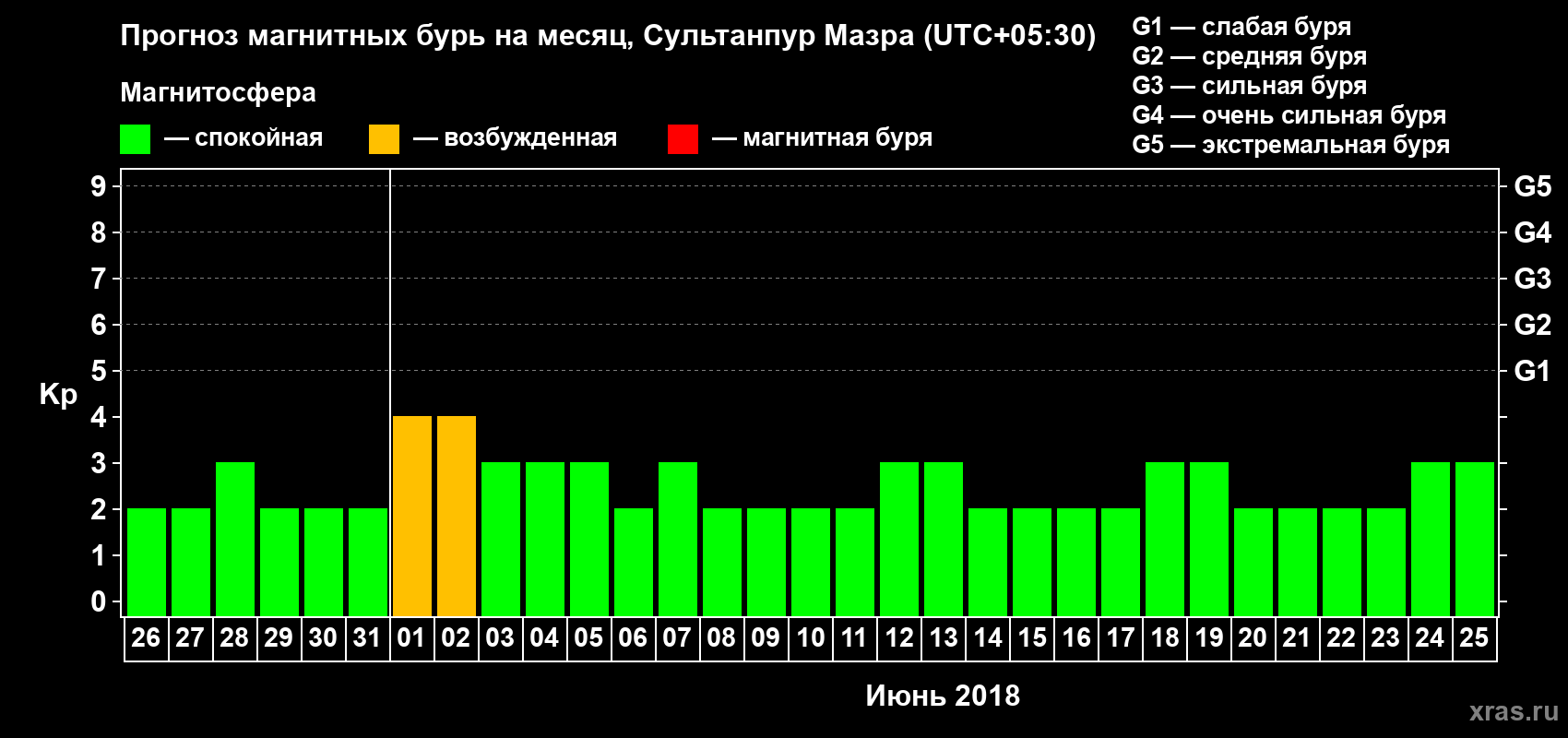 Прогноз максимального суточного геомагнитного индекса Kp на <b>1 месяц</b> (31 день) <b>с 26 мая по 25 июня 2018 г</b>