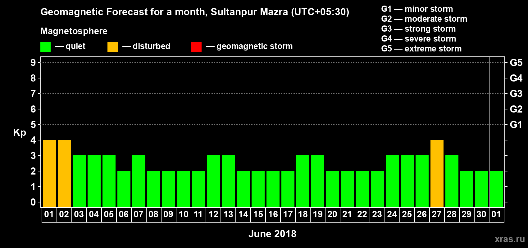 Forecast of the daily maximal value of geomagnetic index Kp for <b>1 month</b> (31 days) <b>from Jun 01, 2018 to Jul 01, 2018</b>