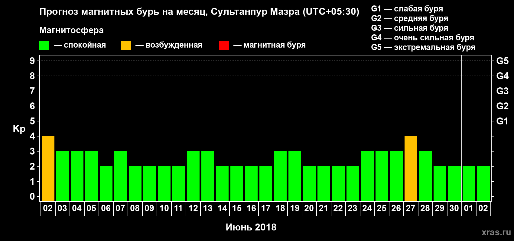 Прогноз максимального суточного геомагнитного индекса Kp на <b>1 месяц</b> (31 день) <b>с 02 июня по 02 июля 2018 г</b>